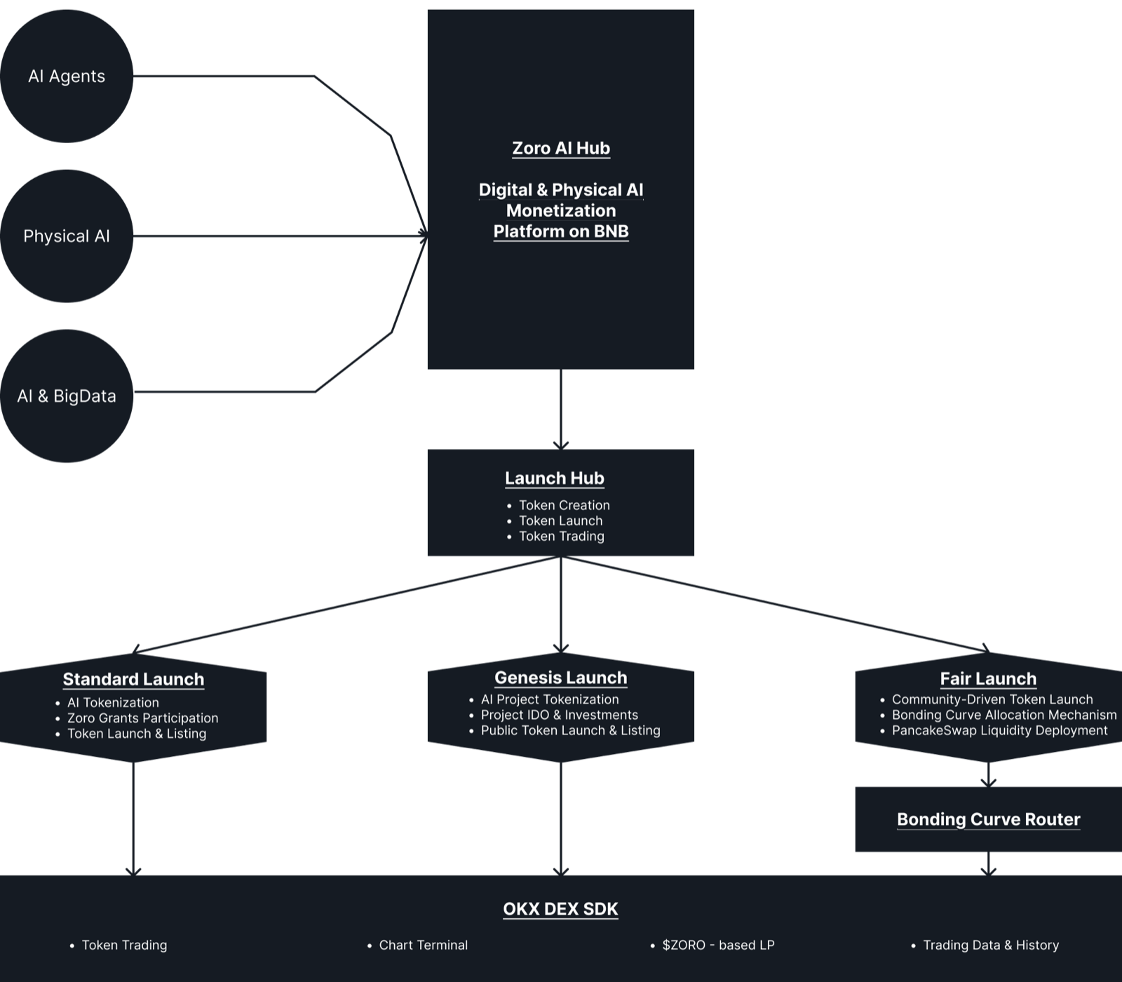 Zoro AI Monetization Flow